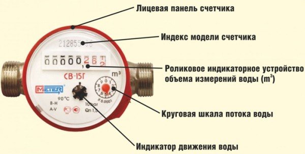 Как через интернет передать показания счетчика воды