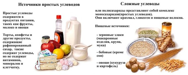 Таблица углеводов в продуктах