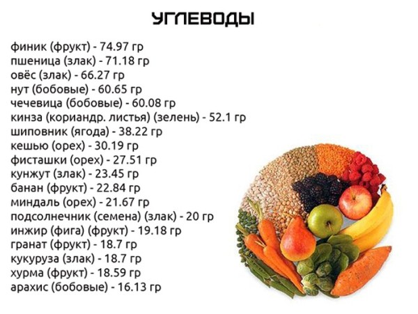 Таблица углеводов в продуктах