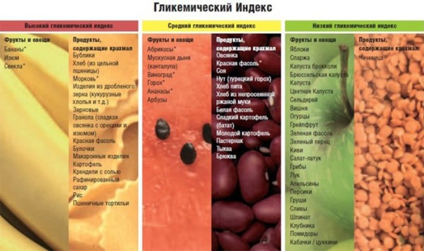 Гликемический индекс