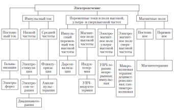 Виды физиотерапевтических процедур