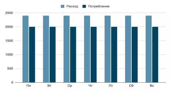 Как похудеть на 3 кг: диеты, упражнения, сроки